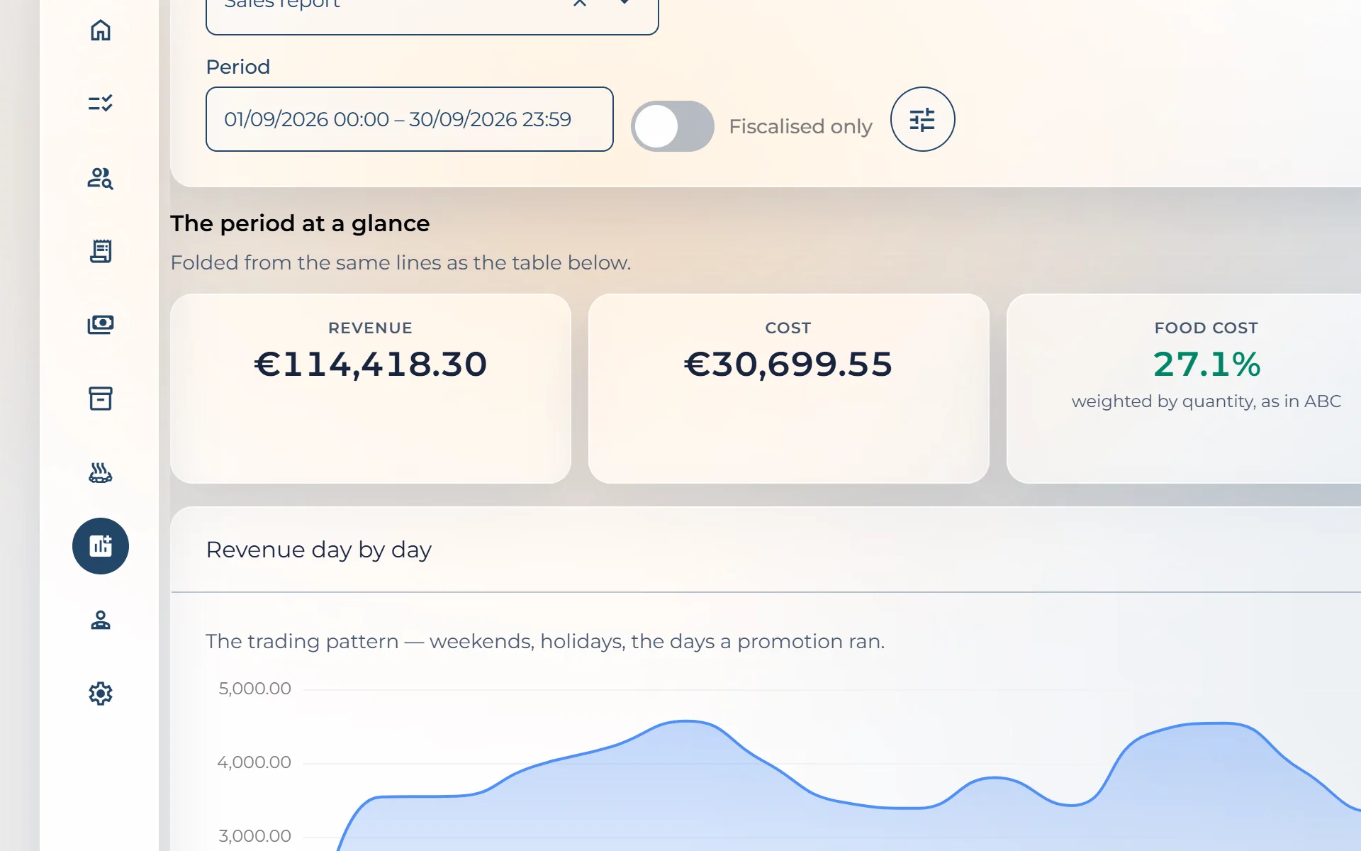 Sales report: the chain's revenue, food cost and margin, revenue by day