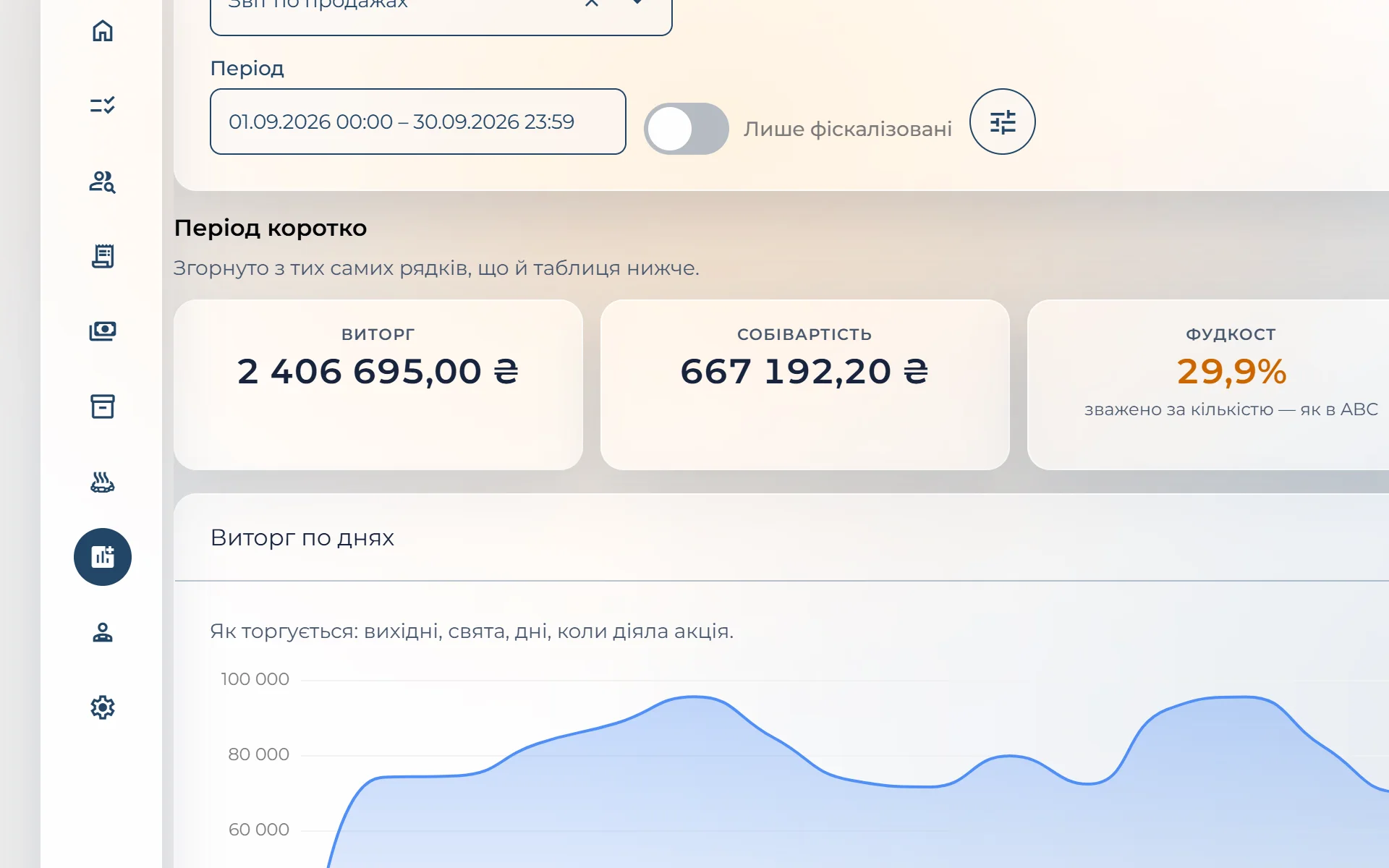 Звіт по продажах: виторг, фудкост і маржа мережі, виторг по днях