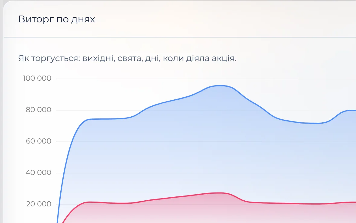 Звіт по продажах у UGLA: виторг, собівартість, виторг по днях